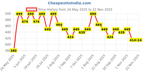 myntra.com FYC Professional Korean Face Bleach- 270 g fyc professional Price History Graph from 24 May 2025 to 22 Nov 2025