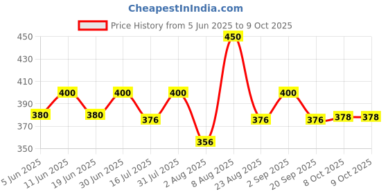 myntra.com FYC Professional Oxygen Prime Face Bleach- 270 g fyc professional Price History Graph from 5 Jun 2025 to 8 Oct 2025