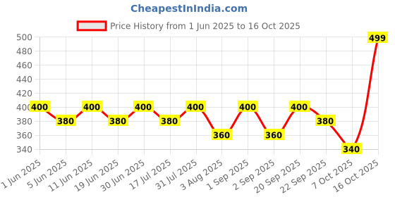 myntra.com FYC Professional Red Wine Face Bleach- 270 g fyc professional Price History Graph from 1 Jun 2025 to 15 Oct 2025