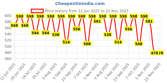 myntra.com FYC Professional Set Of 2 6 Step Green Coffee Facial Kit Pouch- 55 g Each fyc professional Price History Graph from 12 Jun 2025 to 22 Nov 2025