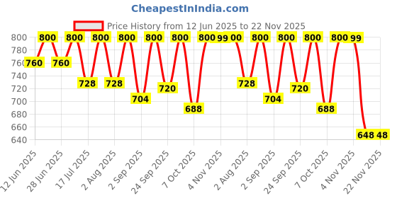 myntra.com FYC Professional Set Of 2 Lipacid Facial Kit Pouch- 80 g Each fyc professional Price History Graph from 12 Jun 2025 to 22 Nov 2025