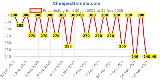 myntra.com FYC Professional Set Of 2 Orange Vitamin-C Peel Of Mask - 30 g Each fyc professional Price History Graph from 30 Jun 2025 to 22 Nov 2025