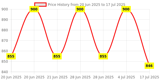 myntra.com FYC Professional Set Of 2 Oxygen Prime Face Bleach- 270 g Each fyc professional Price History Graph from 20 Jun 2025 to 4 Jul 2025