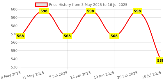myntra.com FYC Professional Set Of 2 Red Wine Facial Kit - 55 g Each fyc professional Price History Graph from 3 May 2025 to 16 Jul 2025