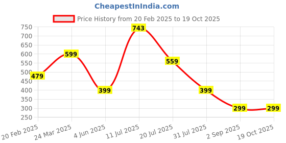 myntra.com FYTIKA Fit Liver For Healthy Liver With Milk Thistle, Kasni & Haldi - 30 Tablets fytika Price History Graph from 20 Feb 2025 to 18 Oct 2025