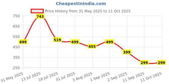 myntra.com FYTIKA Flexi Move Tablets For Joint Support, Bone & Cartilage Health - 30 Tablets fytika Price History Graph from 31 May 2025 to 11 Oct 2025