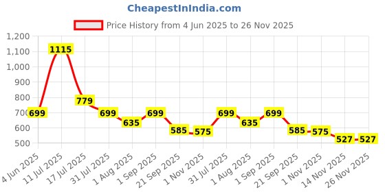myntra.com FYTIKA Omega 1000 Softgel Capsules For Heart, Brain, Joint & Muscle Support-Vanilla-60 Cap fytika Price History Graph from 4 Jun 2025 to 26 Nov 2025