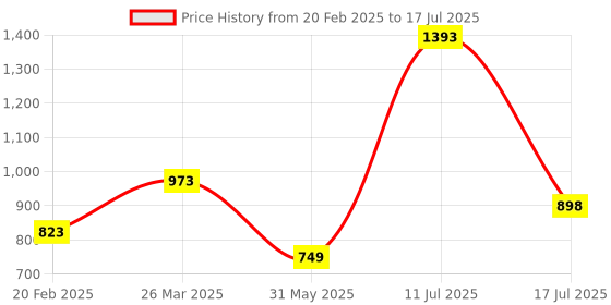 myntra.com FYTIKA Set Of 2 Vita 365 3 in 1 Multivitamin Manages Stress - 60 Tablets Each fytika Price History Graph from 20 Feb 2025 to 11 Jul 2025