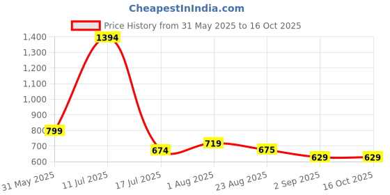 myntra.com FYTIKA Set Of 2 Vita 365 - 30 Tablets & Omega 1000 For Immunity - 30 Capsules fytika Price History Graph from 31 May 2025 to 16 Oct 2025