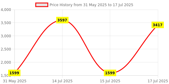 myntra.com FYTIKA Set Of 3 Let it Melt - Natural Weight Management Supplement - 60 Tablets Each fytika Price History Graph from 31 May 2025 to 15 Jul 2025