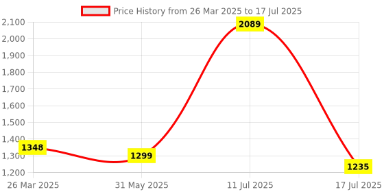 myntra.com FYTIKA Set Of 3 Vita 365 3 in 1 Multivitamin Manages Stress - 60 Tablets Each fytika Price History Graph from 26 Mar 2025 to 11 Jul 2025