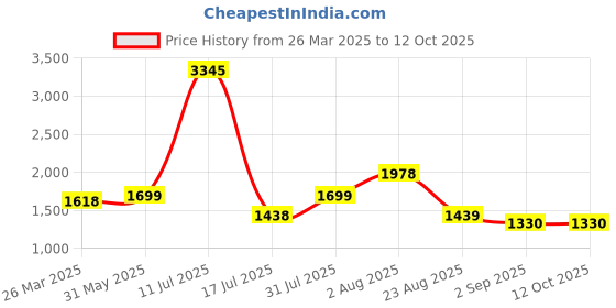 myntra.com FYTIKA Set Of 3 Vita 365 3 in 1 Multivitamin Manages Stress - 60 Tablets Each fytika Price History Graph from 26 Mar 2025 to 11 Oct 2025