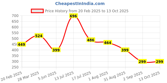 myntra.com FYTIKA Vita 365 Tablets To Boosts Energy - 30 Tablets fytika Price History Graph from 20 Feb 2025 to 11 Oct 2025