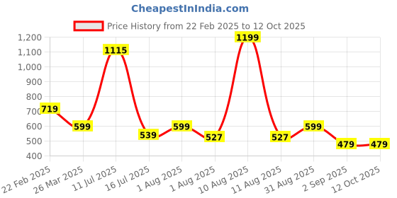 myntra.com FYTIKA Vita 365 Tablets To Boosts Energy - 60 Tablets fytika Price History Graph from 22 Feb 2025 to 12 Oct 2025