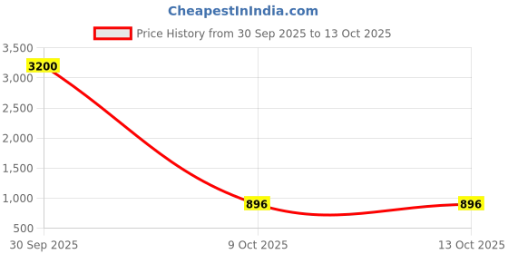 myntra.com G Heist Baby Doll g heist Price History Graph from 30 Sep 2025 to 13 Oct 2025