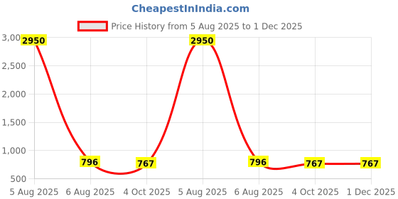 myntra.com G Heist Lace Shoulder Straps Baby Doll with Briefs g heist Price History Graph from 5 Aug 2025 to 1 Dec 2025