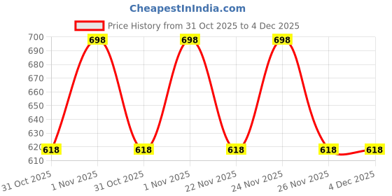 myntra.com G Heist Mermaid-Fit Saree Shapewear g heist Price History Graph from 31 Oct 2025 to 4 Dec 2025