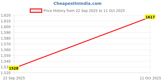 myntra.com G Heist Pack Of 2 Assorted Seamless Tummy Shaper g heist Price History Graph from 22 Sep 2025 to 11 Oct 2025
