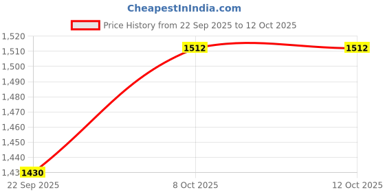 myntra.com G Heist Plus Size Pack Of 3 Seamless Saree Shapewear g heist Price History Graph from 22 Sep 2025 to 12 Oct 2025