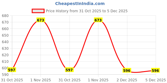 myntra.com G Heist Seamless Saree Shapewear g heist Price History Graph from 31 Oct 2025 to 4 Dec 2025