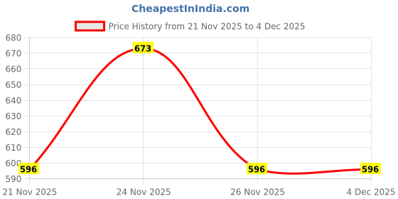 myntra.com G Heist Seamless Saree Shapewear With Side Slit g heist Price History Graph from 21 Nov 2025 to 4 Dec 2025