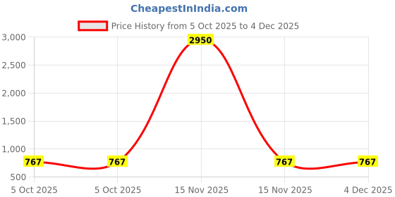 myntra.com G Heist Self Design Shoulder Straps Baby Doll g heist Price History Graph from 5 Oct 2025 to 4 Dec 2025