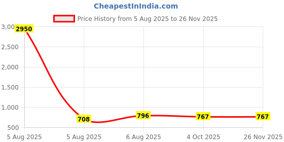 myntra.com G Heist Sheer Self Design Long Lace Baby Doll g heist Price History Graph from 5 Aug 2025 to 25 Nov 2025