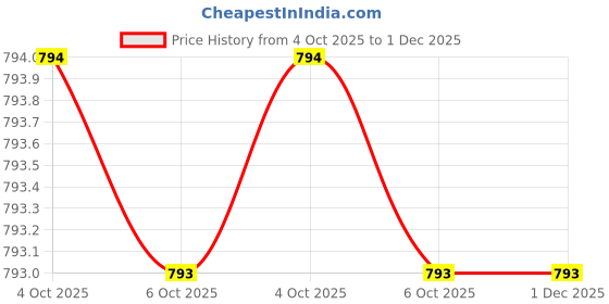 myntra.com G Heist Shoulder Straps Sheer Corset-Style Baby Doll g heist Price History Graph from 4 Oct 2025 to 30 Nov 2025