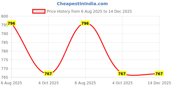 myntra.com G Heist Women Self Design Baby Doll g heist Price History Graph from 6 Aug 2025 to 14 Dec 2025