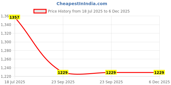 myntra.com G L Trend Adults-Men Suede Casual Shoes g l trend Price History Graph from 18 Jul 2025 to 6 Dec 2025