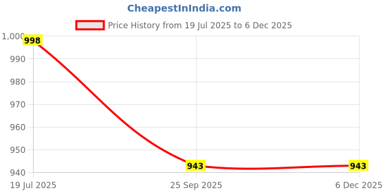 myntra.com G L Trend Adults-Men Synthetic Leather Casual Shoes g l trend Price History Graph from 19 Jul 2025 to 5 Dec 2025