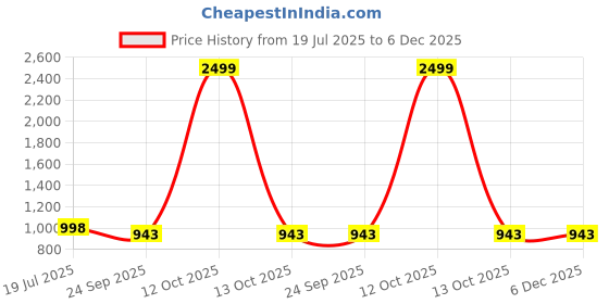 myntra.com G L Trend Adults-Men Synthetic Leather Casual Shoes g l trend Price History Graph from 19 Jul 2025 to 5 Dec 2025