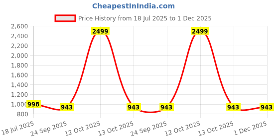 myntra.com G L Trend Adults-Men Synthetic Leather Casual Shoes g l trend Price History Graph from 18 Jul 2025 to 30 Nov 2025