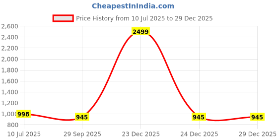 myntra.com G L Trend Men Black Slip-On Shoes g l trend Price History Graph from 10 Jul 2025 to 29 Dec 2025