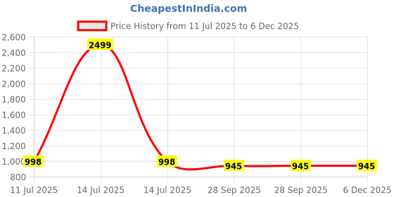 myntra.com G L Trend Men Brown Brogues g l trend Price History Graph from 11 Jul 2025 to 6 Dec 2025