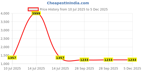 myntra.com G L Trend Men Brown Slip-On Shoes g l trend Price History Graph from 10 Jul 2025 to 5 Dec 2025