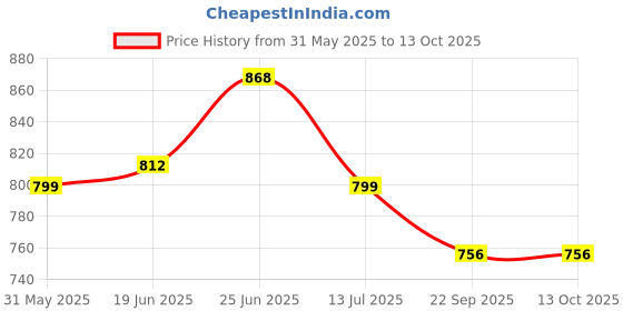 myntra.com G L Trend Men Buckle Sandals g l trend Price History Graph from 31 May 2025 to 13 Oct 2025
