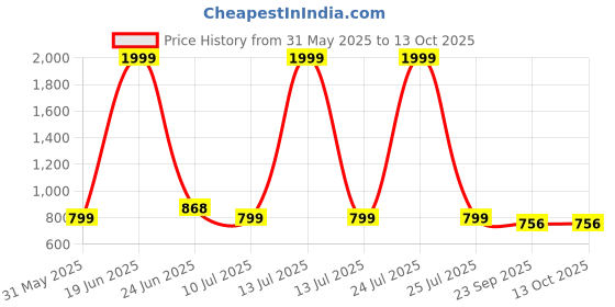 myntra.com G L Trend Men Buckle Sandals g l trend Price History Graph from 31 May 2025 to 13 Oct 2025
