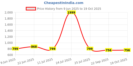 myntra.com G L Trend Men Buckle Sandals g l trend Price History Graph from 9 Jun 2025 to 18 Oct 2025
