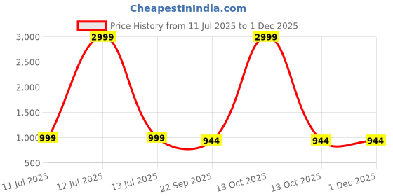 myntra.com G L Trend Men Casual Loafer Shoes g l trend Price History Graph from 11 Jul 2025 to 29 Nov 2025
