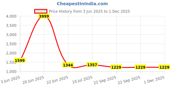 myntra.com G L Trend Men Colourblocked Suede Boat Shoes g l trend Price History Graph from 3 Jun 2025 to 30 Nov 2025