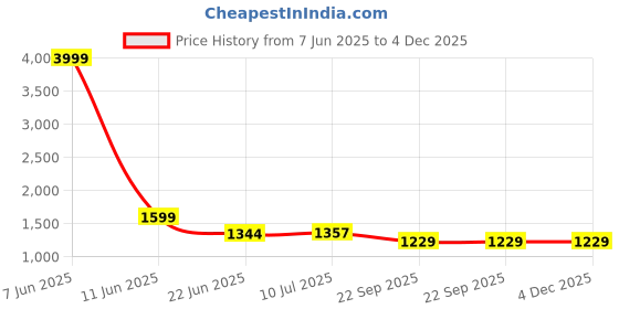 myntra.com G L Trend Men Colourblocked Suede Boat Shoes g l trend Price History Graph from 7 Jun 2025 to 3 Dec 2025