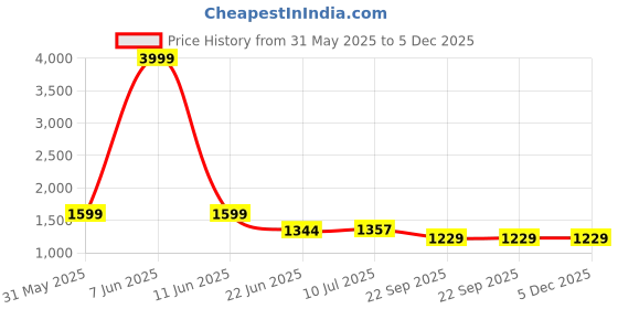 myntra.com G L Trend Men Colourblocked Suede Slip-On Sneakers g l trend Price History Graph from 31 May 2025 to 5 Dec 2025