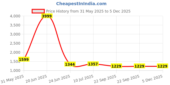 myntra.com G L Trend Men Colourblocked Suede Slip-On Sneakers g l trend Price History Graph from 31 May 2025 to 5 Dec 2025