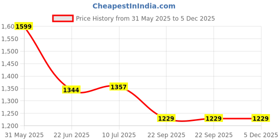 myntra.com G L Trend Men Colourblocked Suede Slip-On Sneakers g l trend Price History Graph from 31 May 2025 to 5 Dec 2025