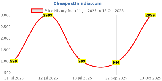 myntra.com G L Trend Men Driving Shoes g l trend Price History Graph from 11 Jul 2025 to 12 Oct 2025