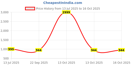 myntra.com G L Trend Men Driving Shoes g l trend Price History Graph from 13 Jul 2025 to 16 Oct 2025