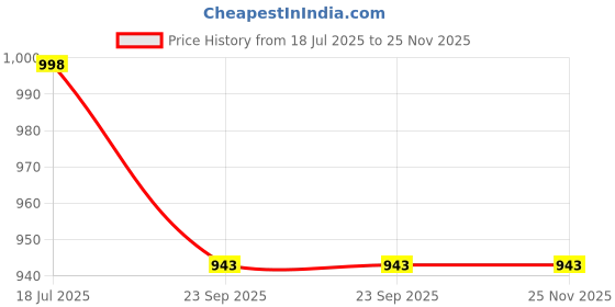myntra.com G L Trend Men Half-cut Bantu Open Back Mojaris g l trend Price History Graph from 18 Jul 2025 to 24 Nov 2025