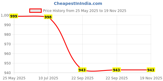 myntra.com G L Trend Men Leather Comfort Sandals g l trend Price History Graph from 25 May 2025 to 18 Nov 2025