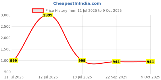 myntra.com G L Trend Men Light weigth Driving Loafer g l trend Price History Graph from 11 Jul 2025 to 9 Oct 2025